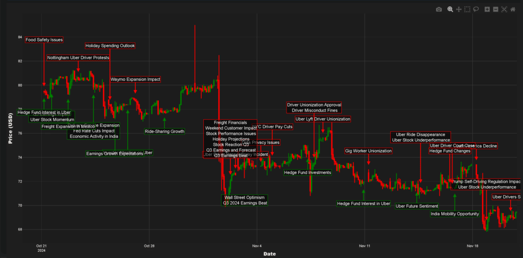 Why is Uber stock down