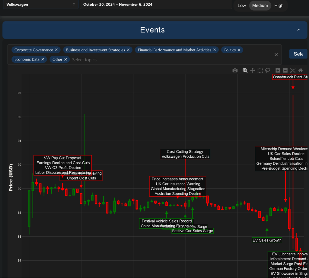 Volkswagen stock is down