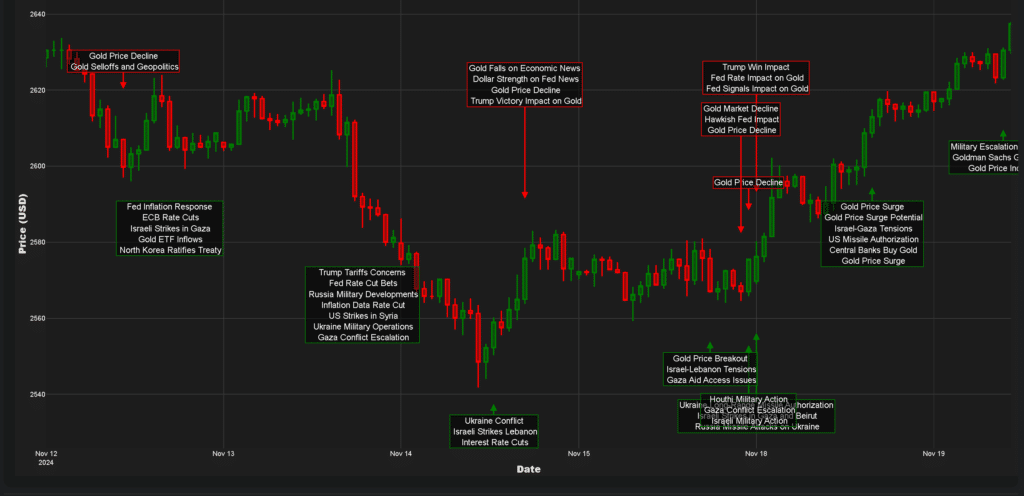 Gold market news