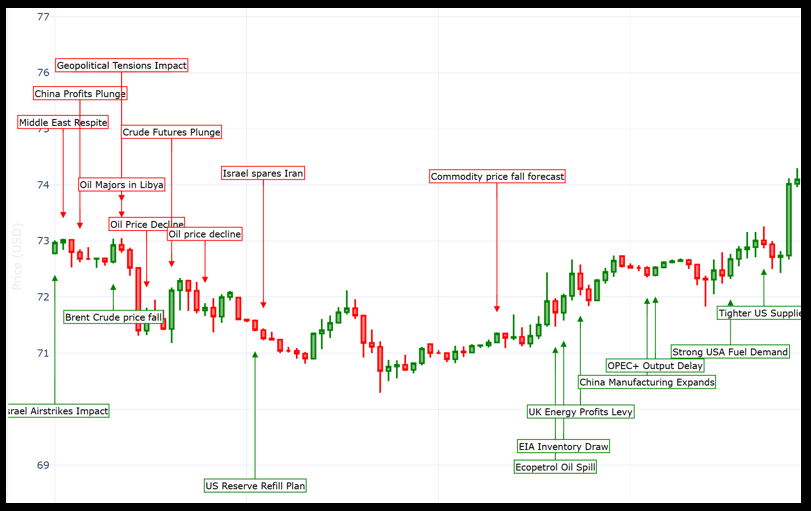 Crude Oil news