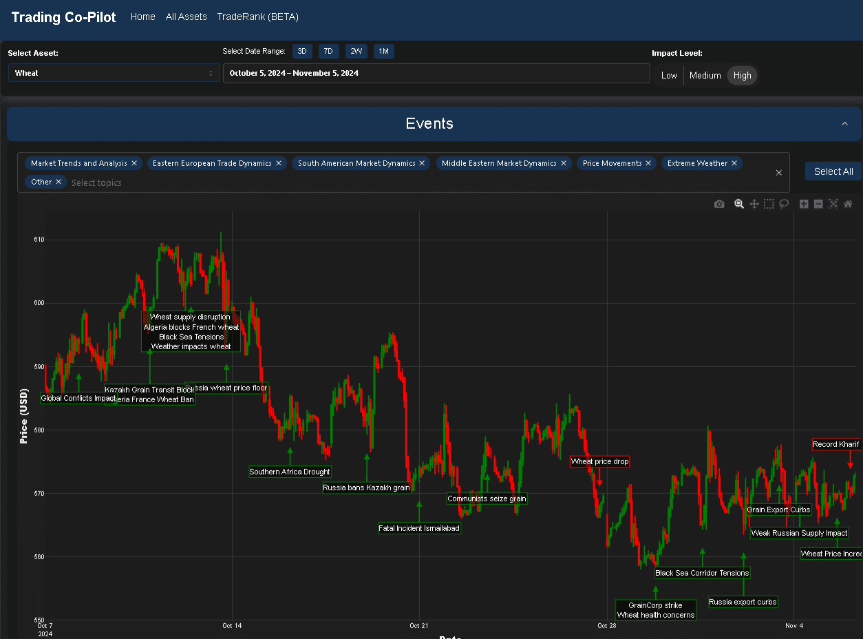 price of wheat