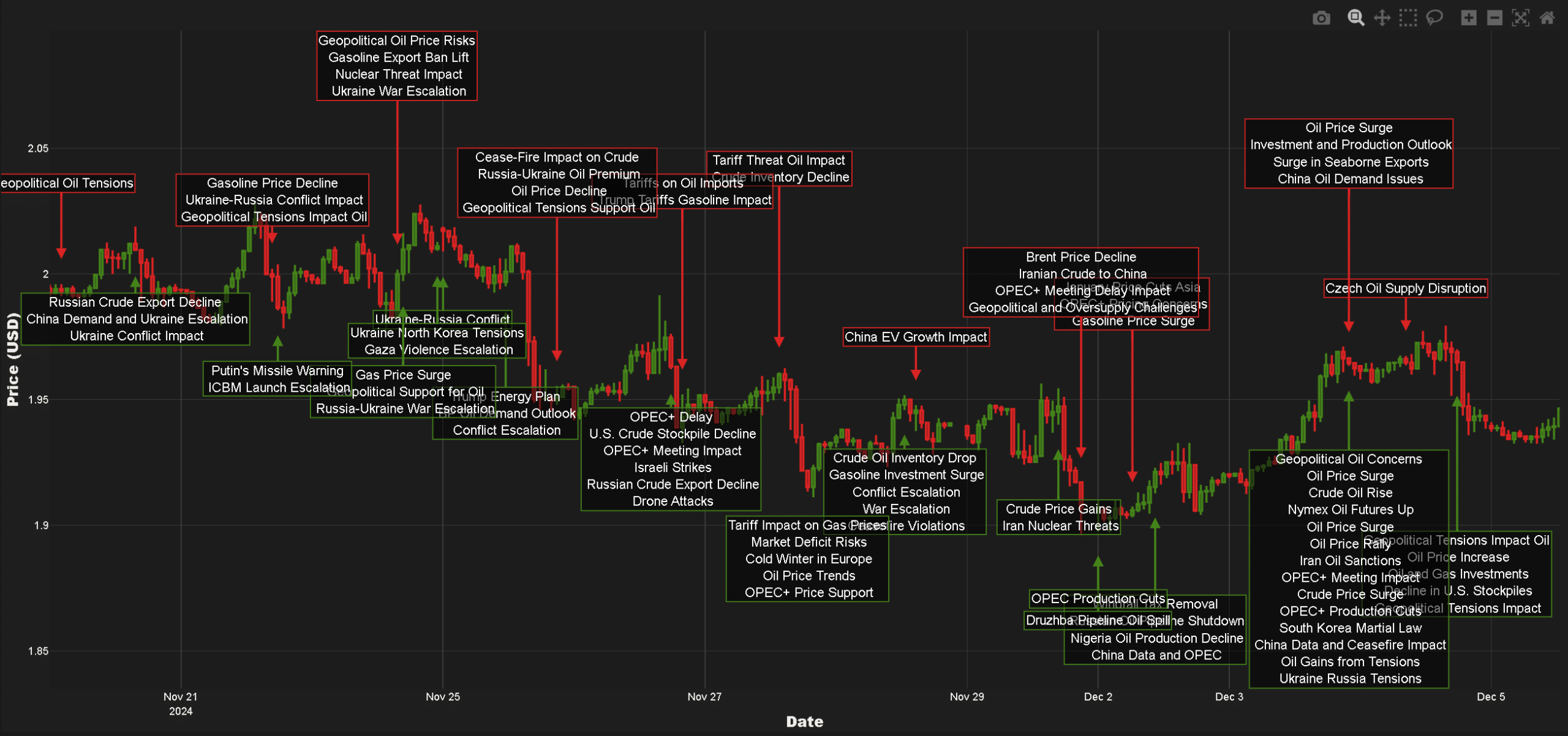 Gasoline markets