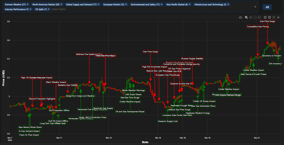 Henry Hub natural gas price drivers