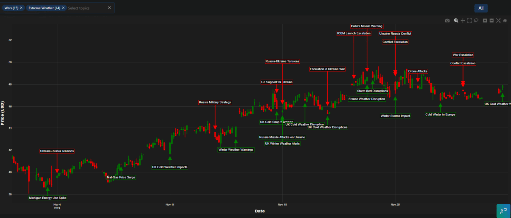 Natural gas price news - European natural gas TTF analysis November 2024