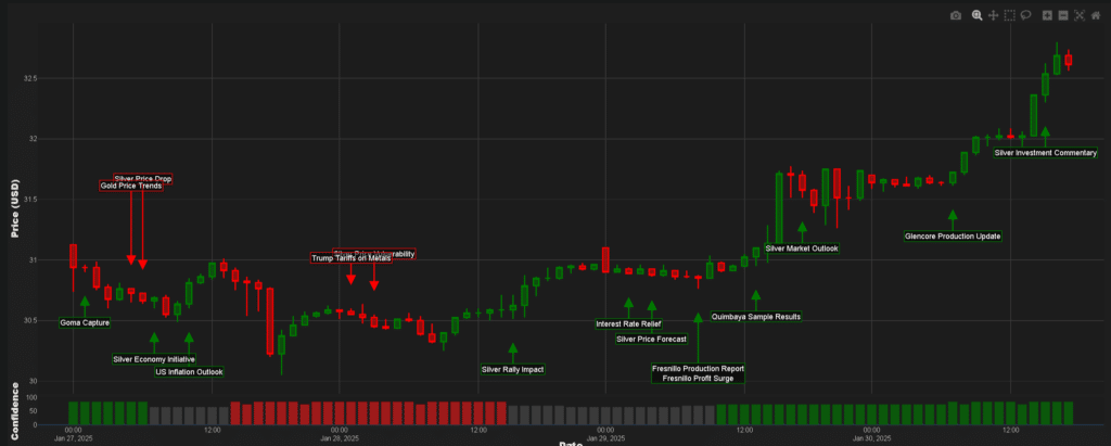 silver market rally January 2025