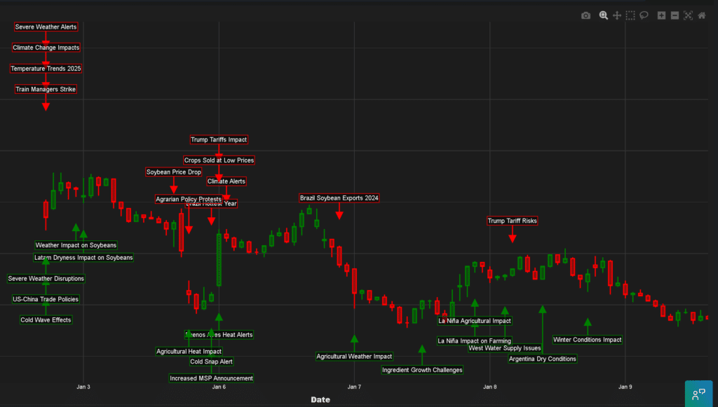 soybean prices