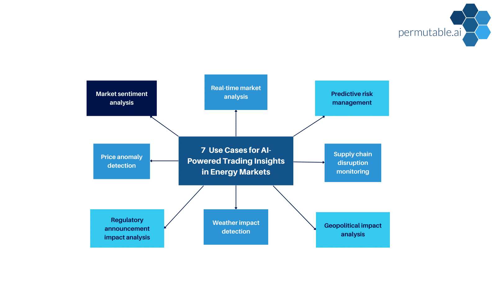 AI-Powered Trading Insights in Energy Markets