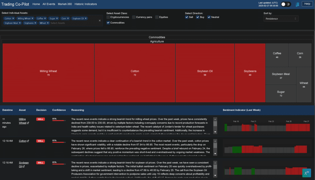 agricultural commodities market sentiment