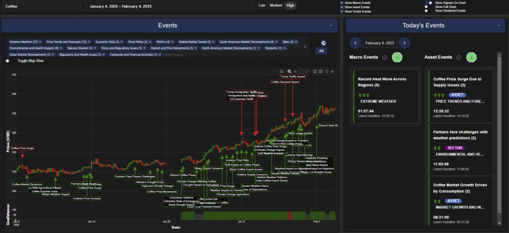 Coffee AI-Powered Trading Insights