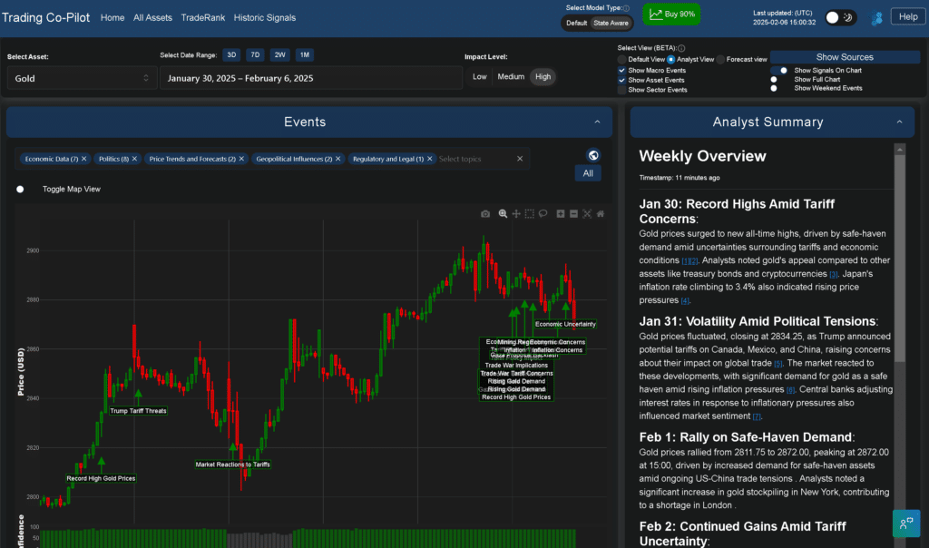 Gold markets sentiment analysis February 2025