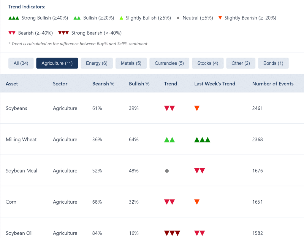 Agriculture Sector Market Sentiment: Dashboard displaying mixed market positioning with bearish sentiment dominating Soybeans (61%), Corn (68%), and Soybean Oil (84%), while Milling Wheat shows bullish sentiment (64%) and Soybean Meal presents near-equilibrium sentiment (52% bearish/48% bullish)."