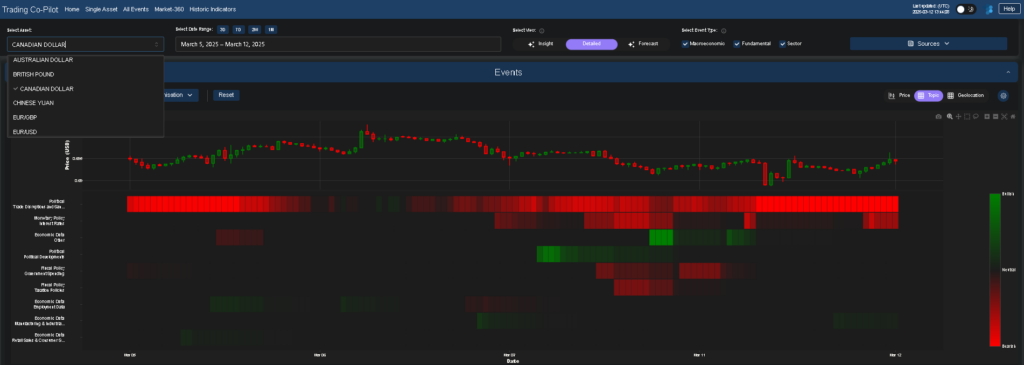 Canadian dollar market sentiment heatmap