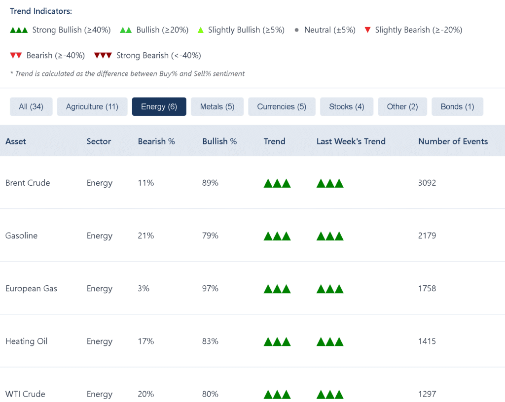 Energy Sector Market Sentiment: Dashboard revealing consistently strong bullish sentiment across all energy commodities including Brent Crude (89%), Gasoline (79%), European Gas (97%), Heating Oil (83%), and WTI Crude (80%), indicating significant supply concern expectation