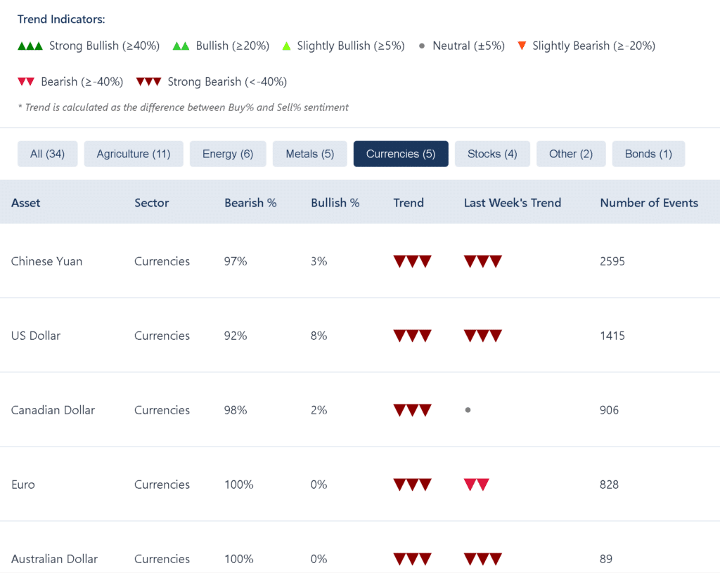 Currencies Sector Market Sentiment: Dashboard showing strong bearish trends across major currencies including Chinese Yuan, US Dollar, Canadian Dollar, Euro, and Australian Dollar with sentiment analysis