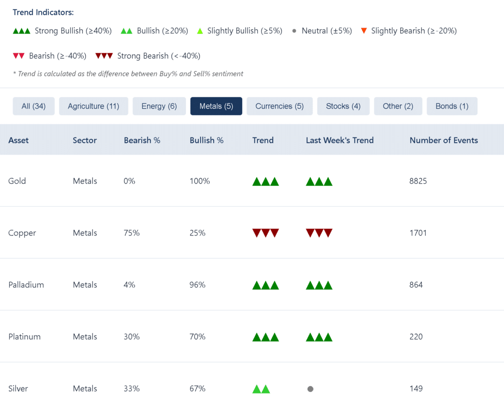 Metals Sector Market Sentiment: Dashboard highlighting divergent trends with Gold and Palladium showing strong bullish sentiment (96-100%), while Copper displays strong bearish positioning (75%). Silver maintains bullish momentum (67%) with a notable trend shift from neutral in the previous week.