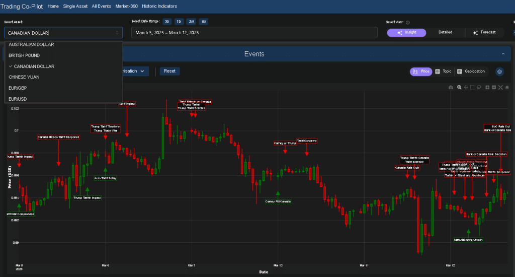 canadian dollar market sentiment analyst insight view