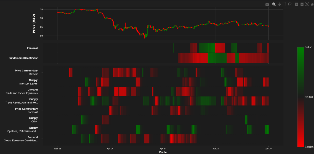 WTI crude oil market sentiment layers