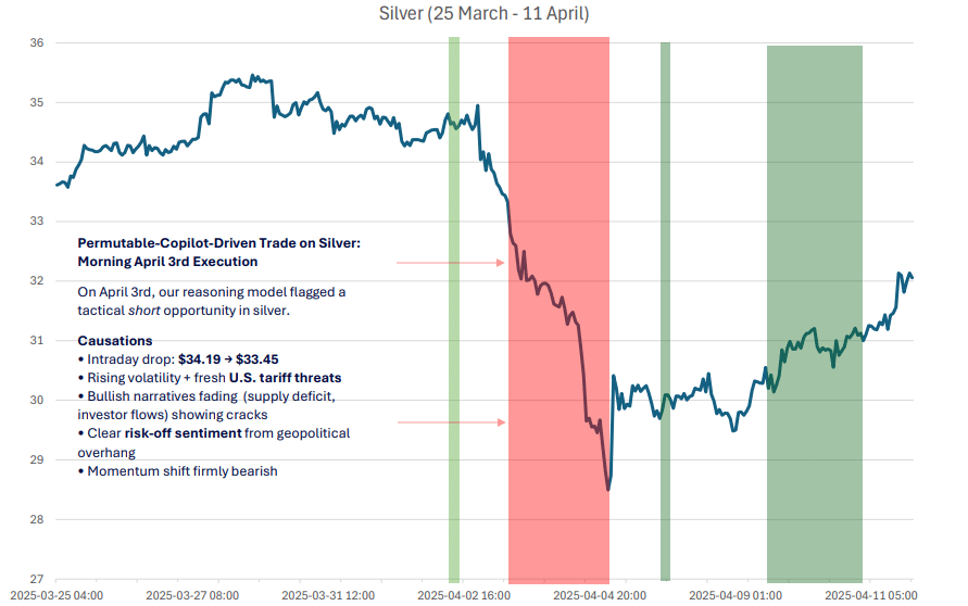 Market Signals Graph: Silver price movement from 25 March to 11 April 2025, showing the detection of downward market signals and subsequent price decline