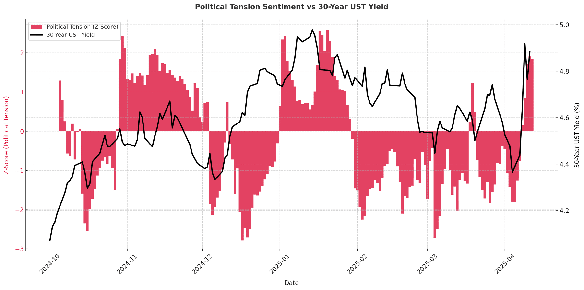 Political Tension Index