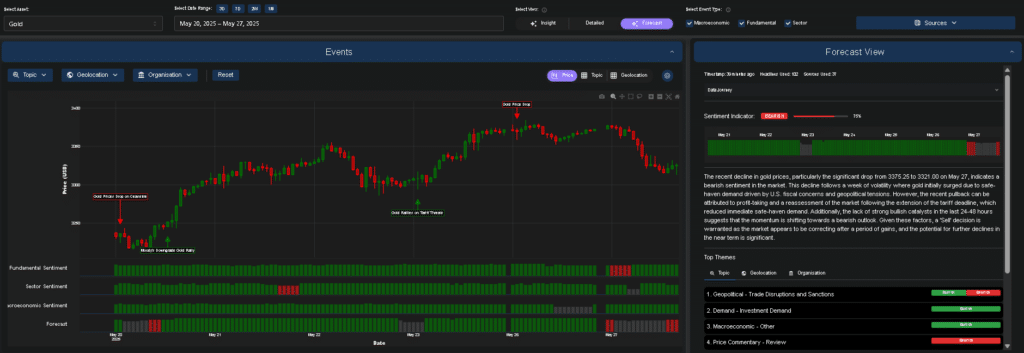Gold price forecast bearish