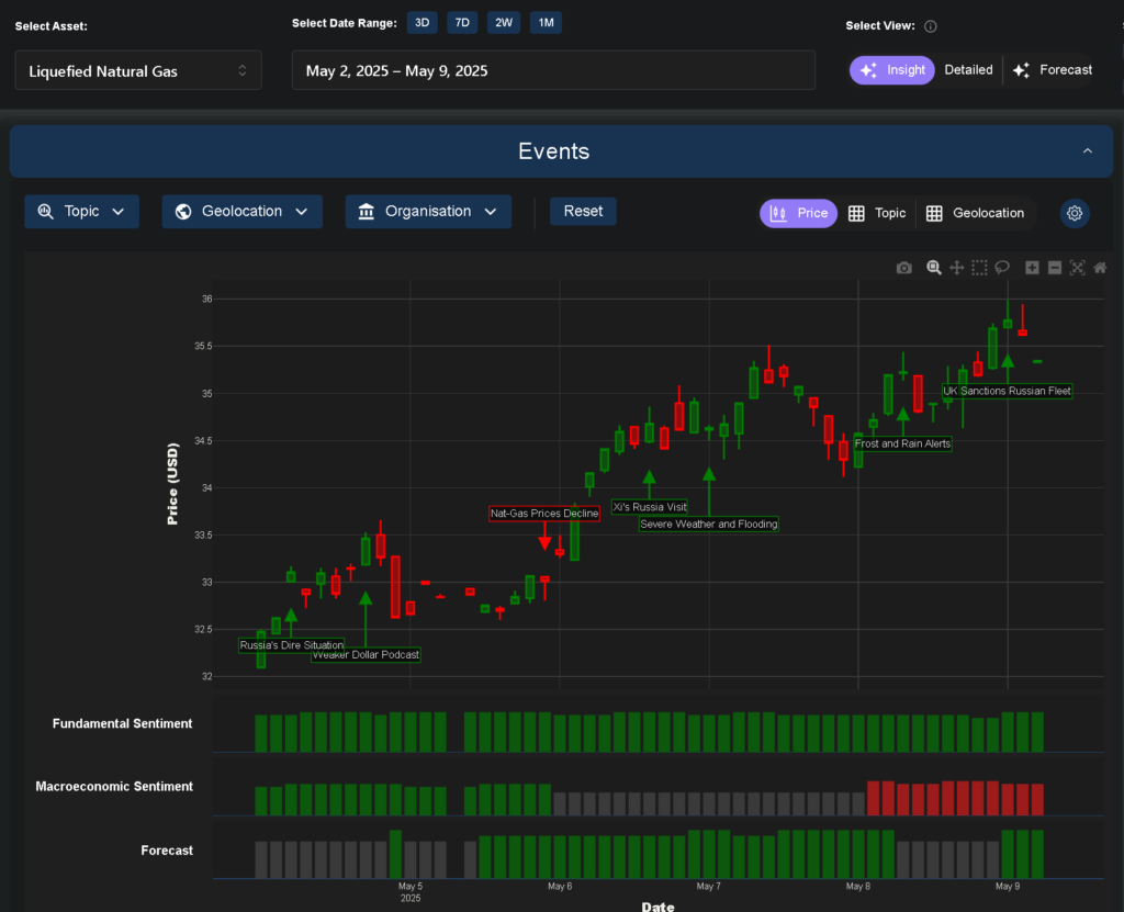 LNG data feed price action