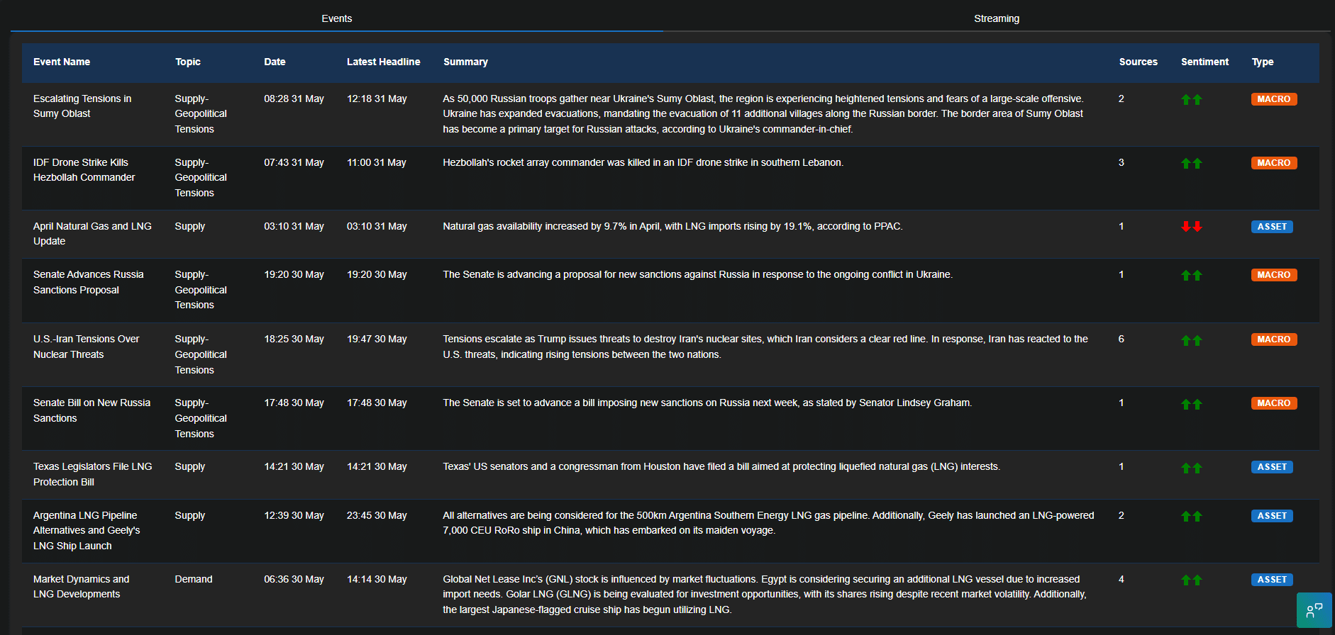 Permutable LNG Events