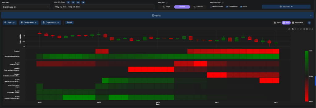 brent crude oil price forecast sentiment bearish