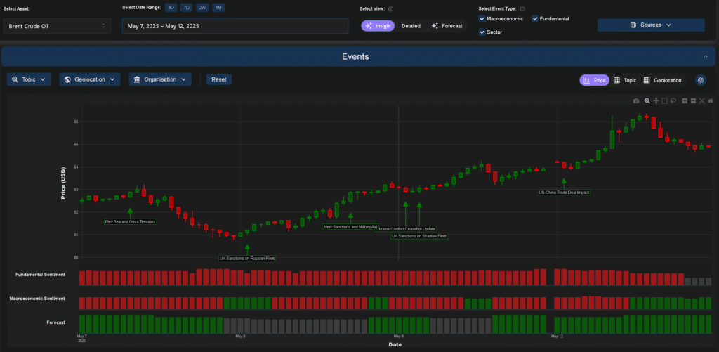 crude oil market predictions