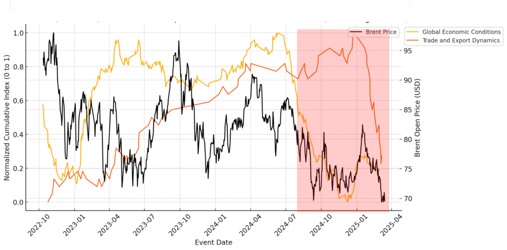 Sentiment Signals Predict Oil Market Moves
