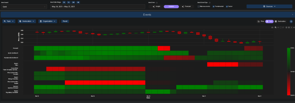 gold sentiment breakdown