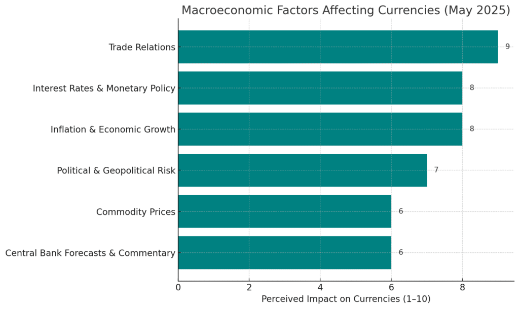 Macroeconomic Factors Affecting Currencies