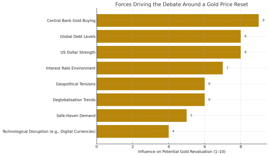 Key macroeconomic and geopolitical drivers shaping the debate around a potential gold price reset, with central bank gold buying and global debt levels emerging as the most influential factors in early 2025.