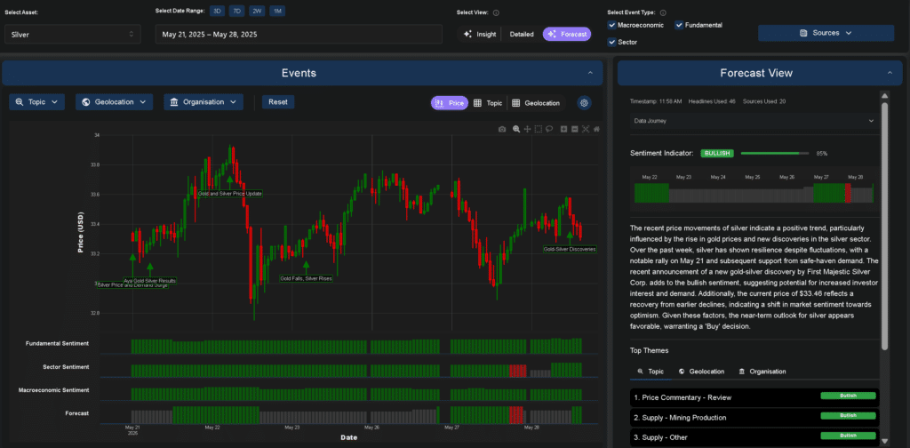 silver price forecast 28 May 2025