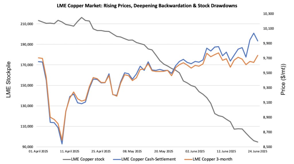 Copper Stockpile and Price