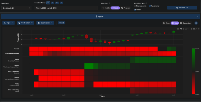 Brent crude futures sentiment shifts towards bullish territory - Permutable