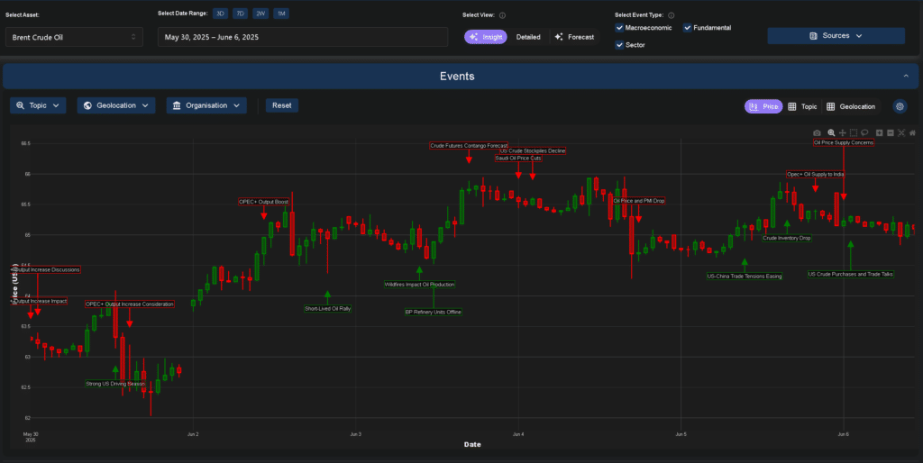 Brent Crude Oil Price Movements and Key Market Events: 30 May – 6 June 2025