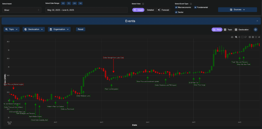 Silver Price Trends and Market Drivers: 30 May – 6 June 2025