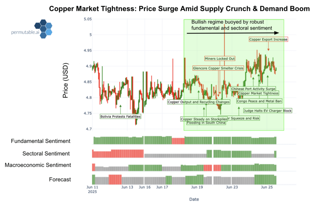 copper market tightness