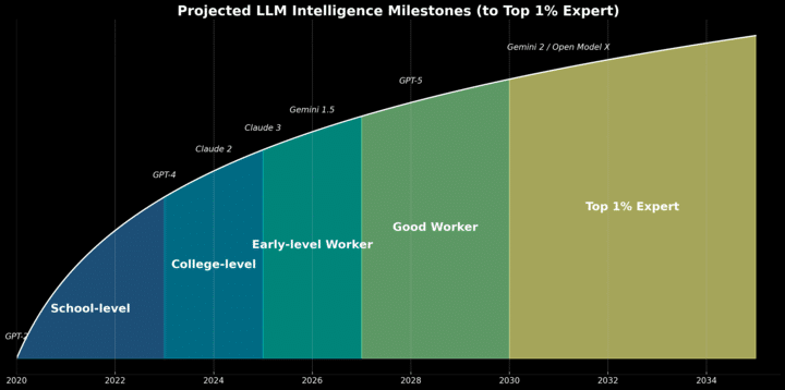 Projected LLM intelligence milestones