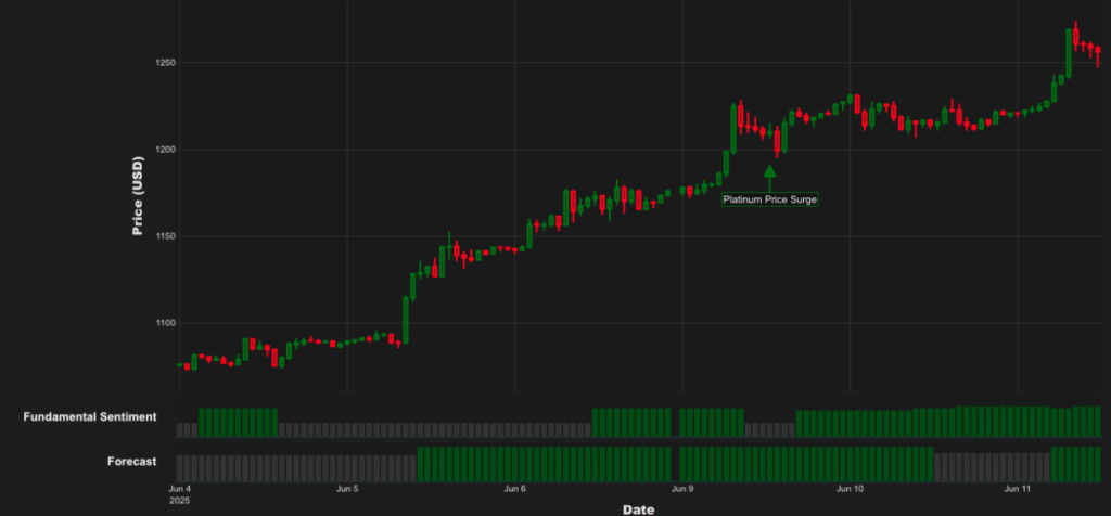 platinum price surge
