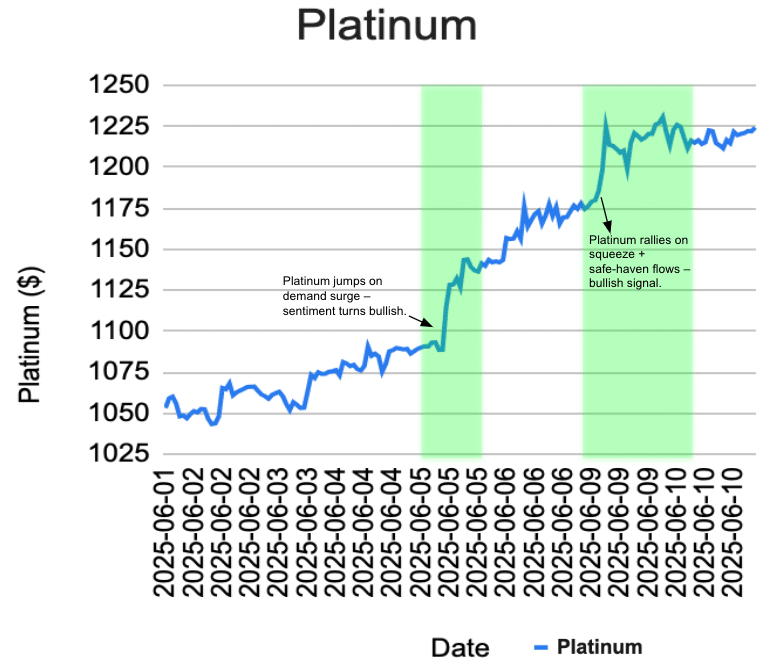 Sentiment-Driven Platinum Trading Signals in Action