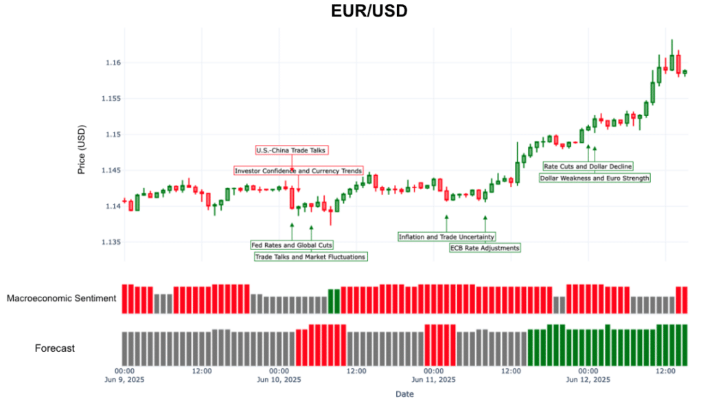 UR/USD Breaks Above 1.16: Dollar Weakness Fuels Euro Rally