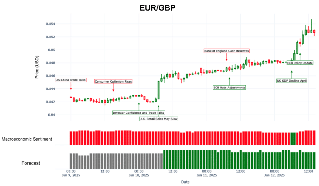 EUR/GBP Surge: Sterling Weakness Drives Euro to Multi-Month Highs