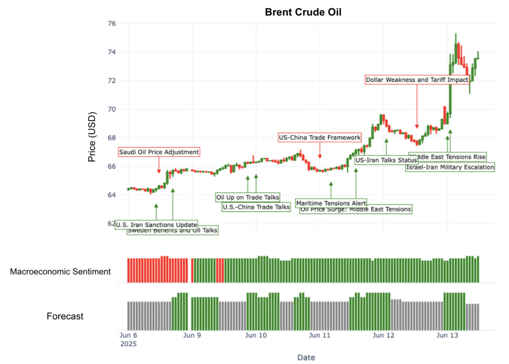 brent crude oil prices rally market sentiment indicators