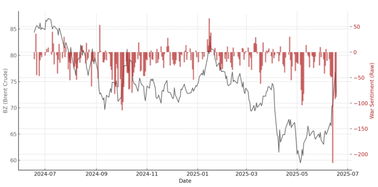 Geopolitical risk analytics: Permutable's War Index v Crude Oil (Last 12 Months)