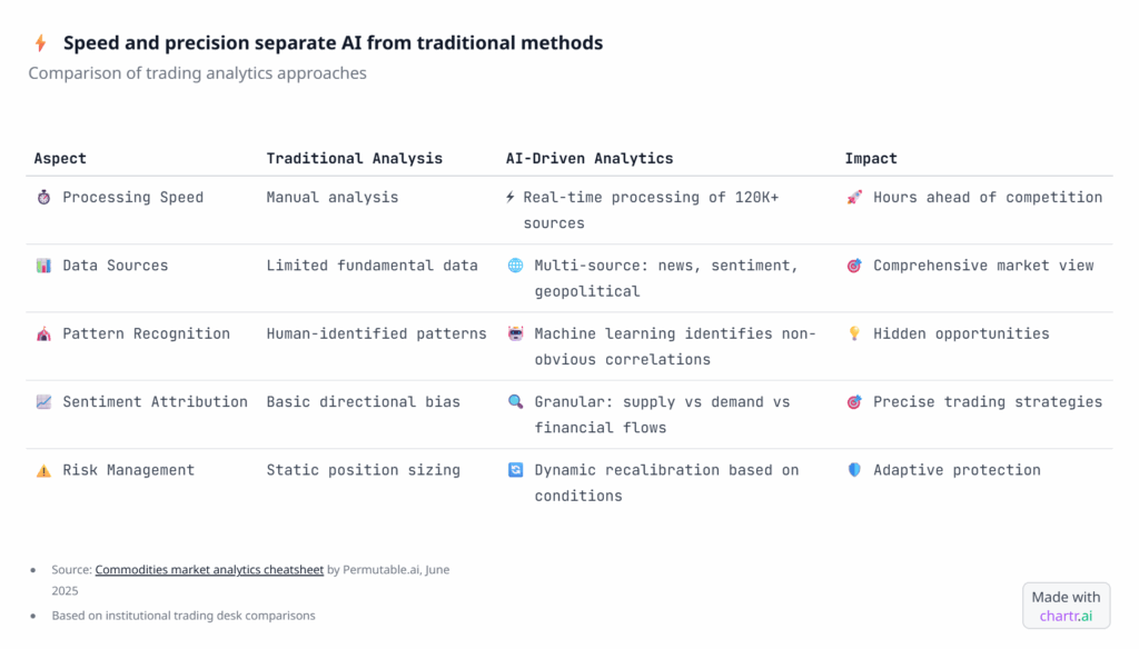 Speed and precision separate AI from traditional methods