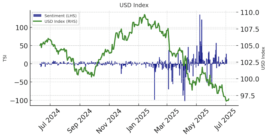 TSI vs USD