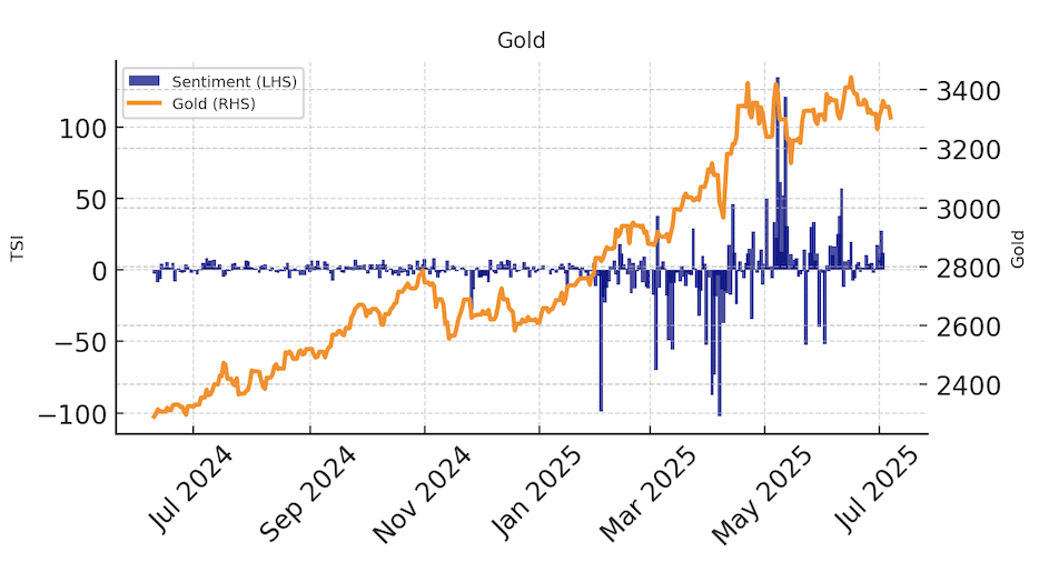 TSI vs Gold