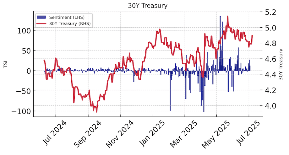 TSI vs 30 T-note