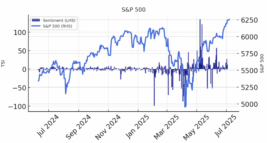 TSI vs S&P
